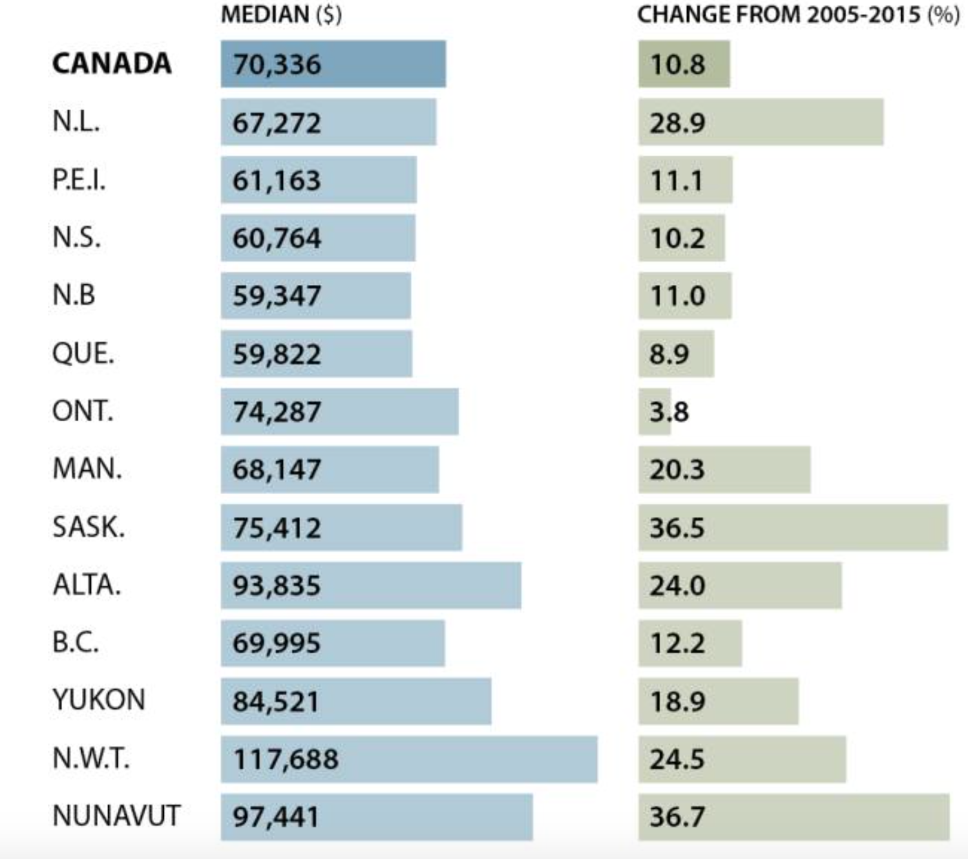 温哥华房产网 - 十年,BC省家庭收入中位数大涨