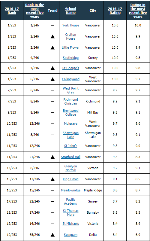 2018最新温哥华各城市中学排名榜单,买学区房
