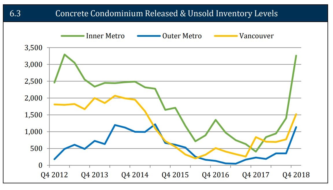 udi-som-concrete-condo-inventory-march-2019.jpg