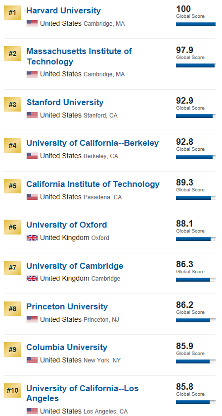 多倫多大學,不列顛哥倫比亞大學和麥吉爾大學高居前三.
